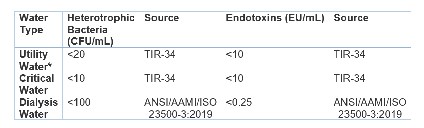 Endotoxin Testing and TIR-34 Compliance 
