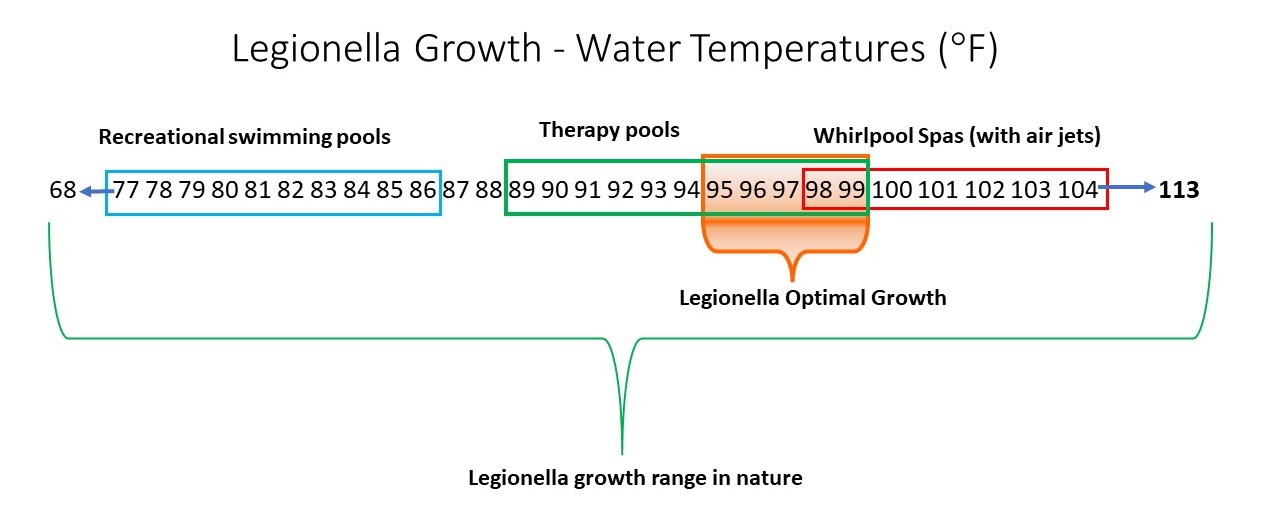 All Pool Temperatures for Legionella